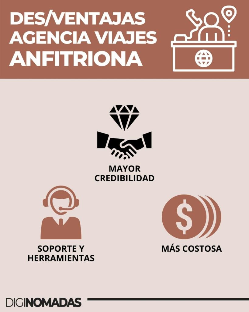 Abrir Agencia de viajes online anfitriona