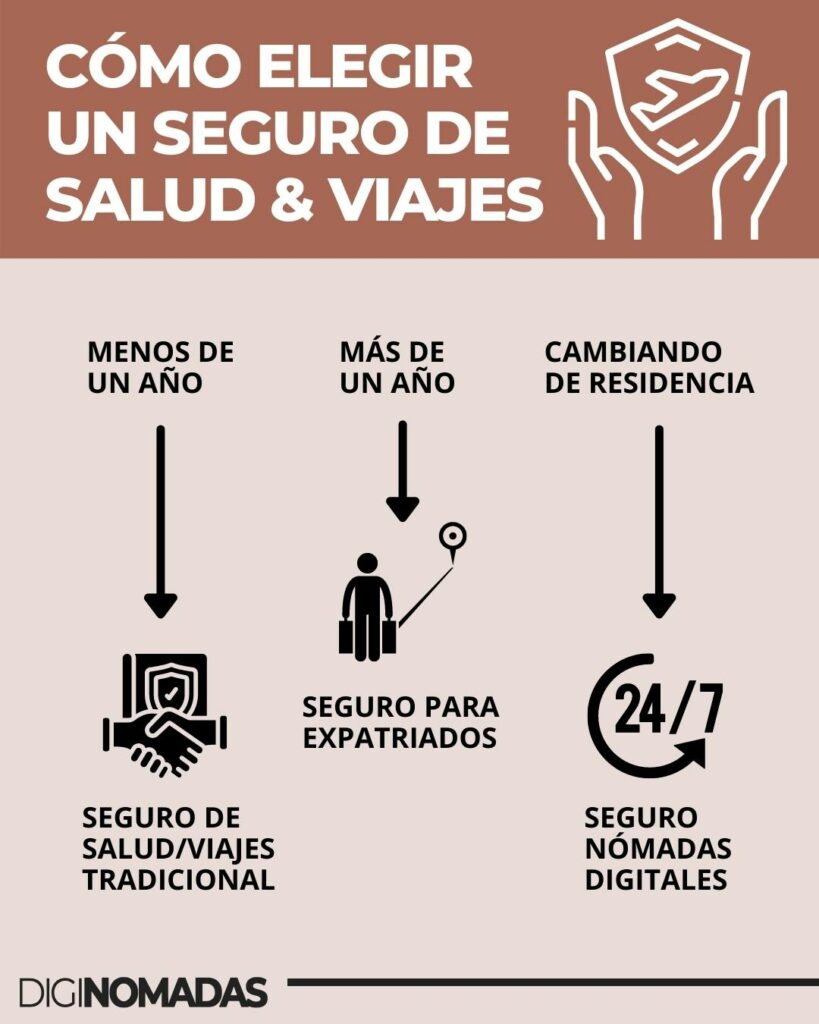 Seguro médico para viajeros y trabajar en remoto